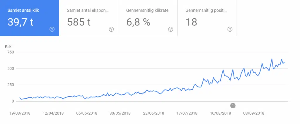 Groedgrisen-SEO-case1